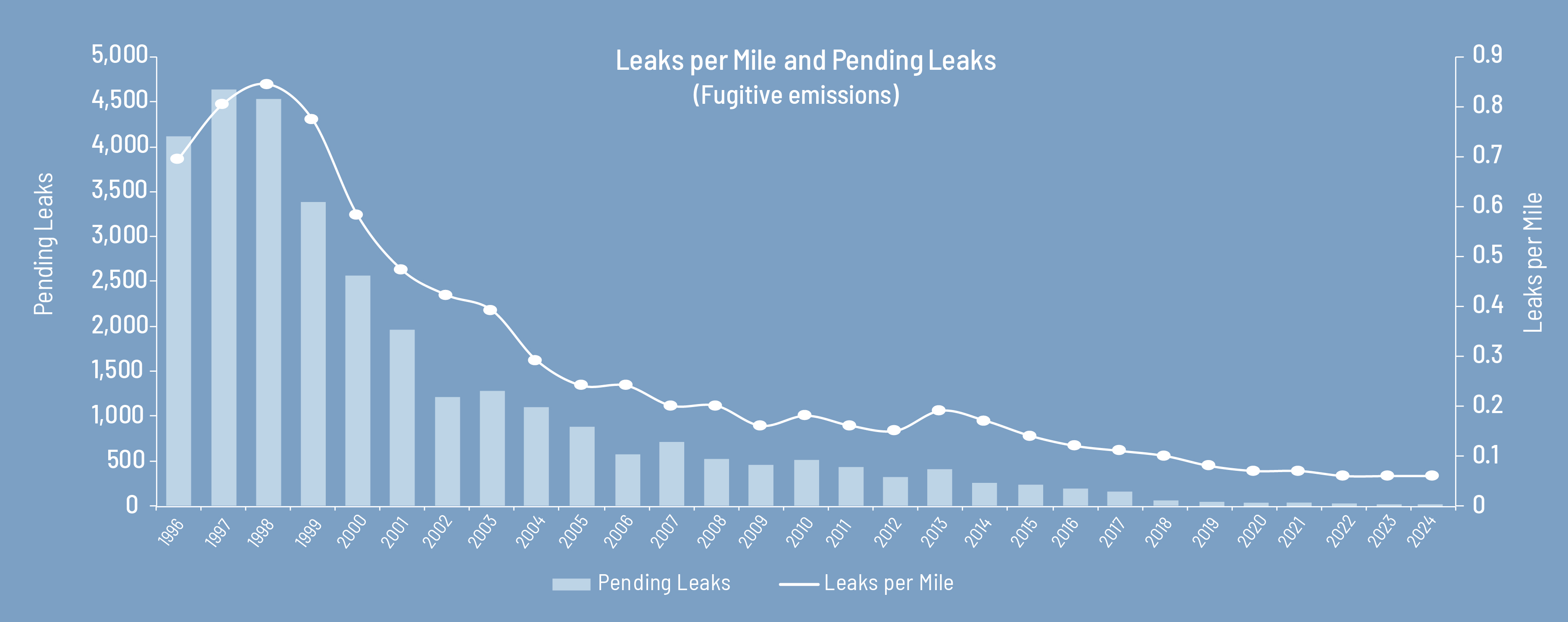 Leaks Per Mile